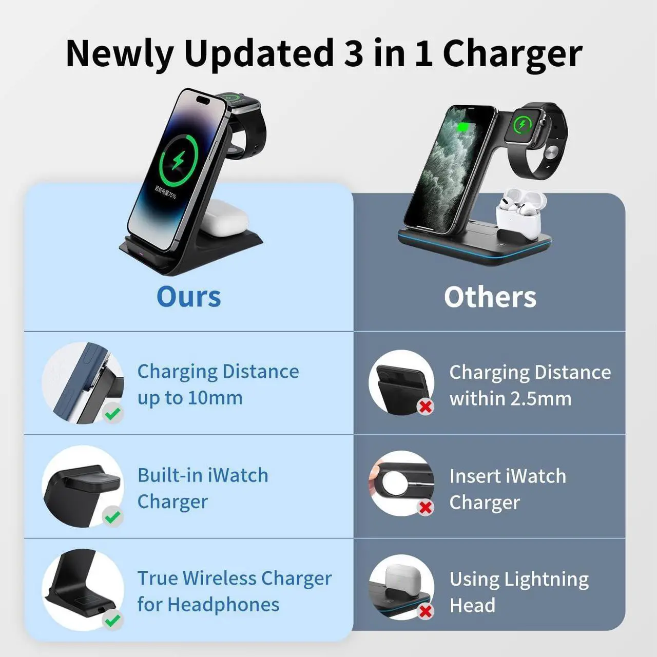 Alt view image 7 of 7 - KPON Charging Station for Popsocket/Otterbox Compatible, 3 in 1 Wireless Charger for Thick Cases of 0.39 inch, Multiple Devices for iPhone 15/14/13/12/11/Apple Watch/Airpods