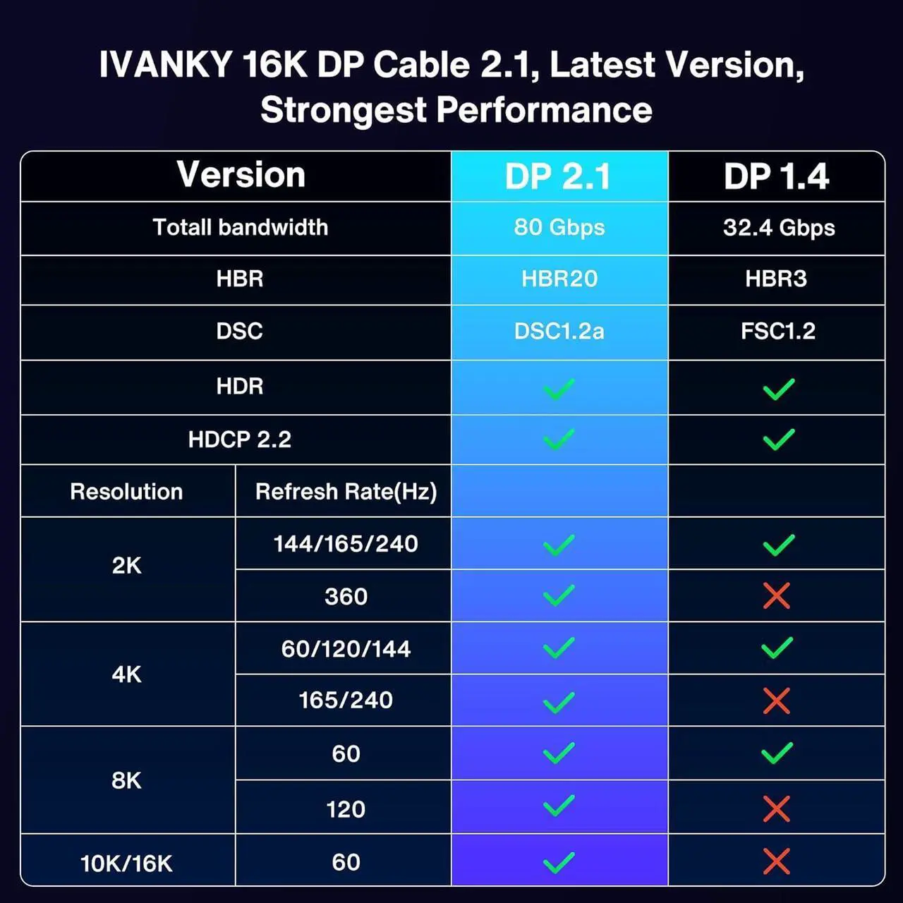 Alt view image 7 of 7 - IVANKY 16K Displayport Cable 2.1 [VESA Certified], DP 2.1 Cable[16K@60Hz,8K@120Hz,4K@240Hz], Display Port 2.1 Cable Support 40Gbps HDR10,HDCP,DSC 1.2a, FreeSync G-Sync for 4090 7900xtx Graphics, 6.6FT