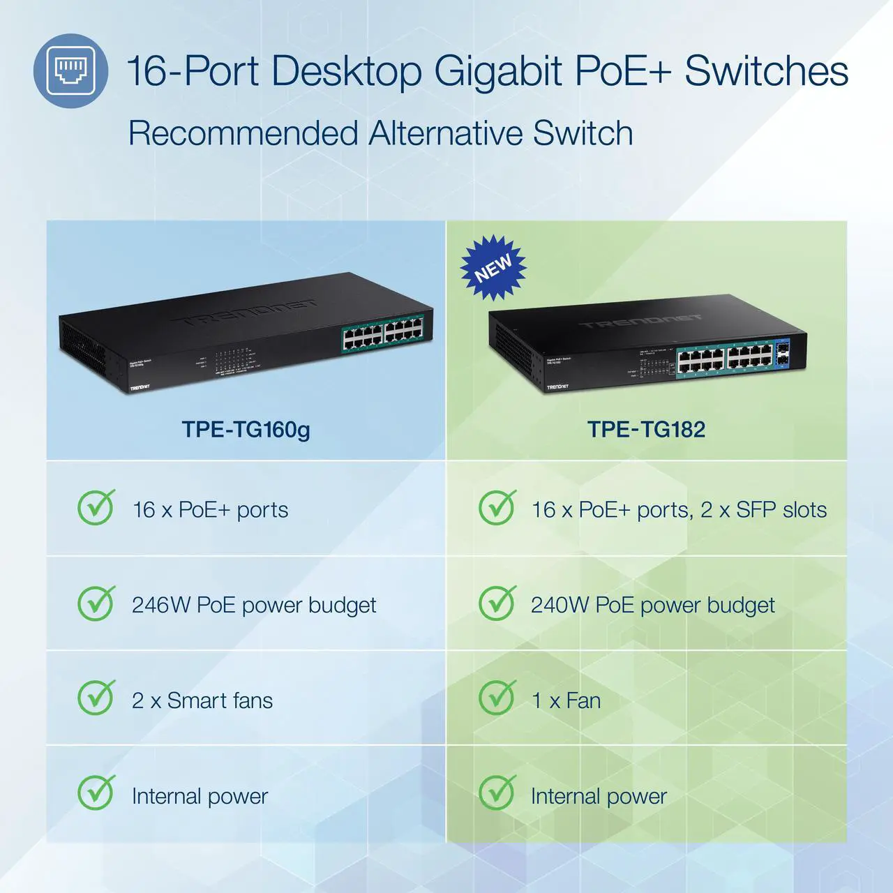 Alt view image 5 of 5 - TRENDnet 18-Port Gigabit PoE+ Switch, 16 x 30W PoE+  Ports, 2 Gigabit SFP Slots, 240W PoE Budget, 36Gbps  Switching Capacity, 1U 19 Rack Mountable, Lifetime  Protection, Black, TPE-TG182