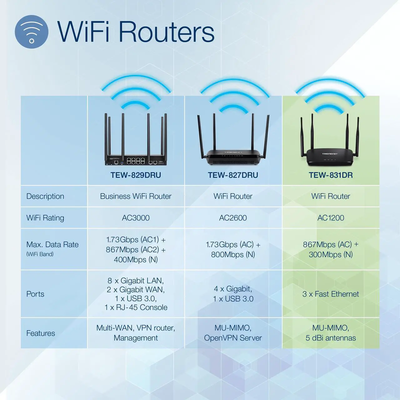 Alt view image 2 of 8 - TRENDnet AC1200 Dual Band WiFi Router, TEW-831DR, Gigabit WAN Port, 4 x 5dBi Antennas, Wireless AC 867Mbps, Wireless N 300Mbps, Business/Home Wireless AC Router for High Speed Internet,MU-MIMO Support