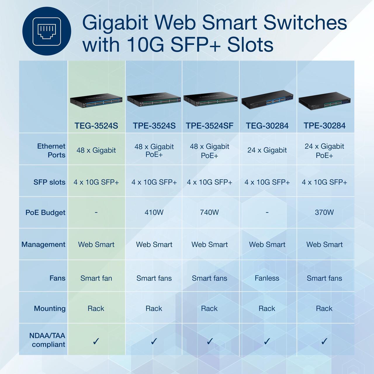 Alt view image 2 of 15 - TRENDnet TEG-3524S , 52-Port Gigabit Web Smart Switch with 10G SFP+ ports