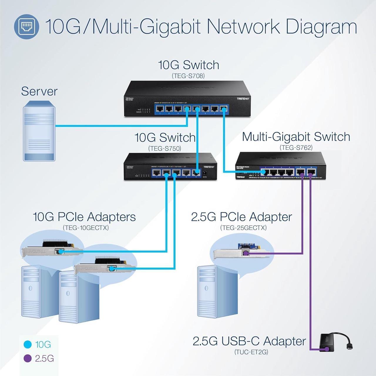 Alt view image 2 of 7 - TRENDnet 5-Port 10G Switch, TEG-S750, 5 x 10G RJ-45 Ports, 100Gbps Switching Capacity, Supports 2.5G and 5G-Base-T Connections, Ethernet Splitter, NDAA & TAA Compliant, Lifetime Protection, Black