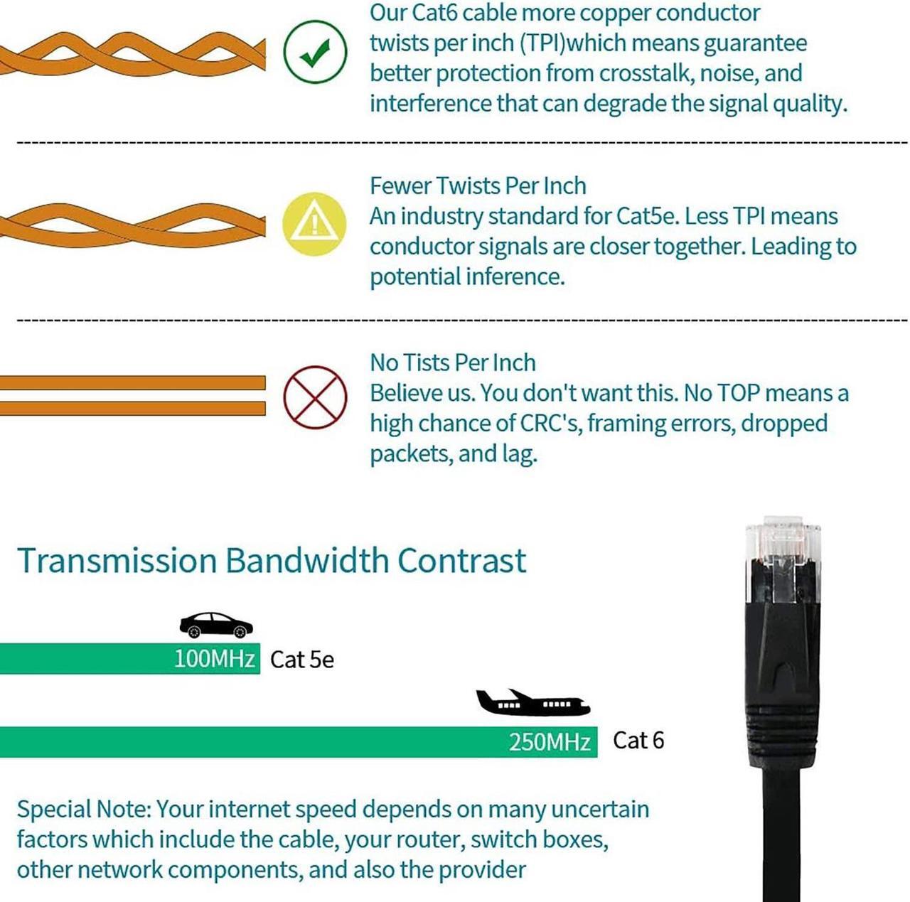 Alt view image 5 of 6 - DEEGO Cat 6 Ethernet Cable 50 ft, Flat Wire LAN Rj45 High Speed Internet Network Cable Slim with Clips, Faster Than Cat5e,Cat5 with Snagless Connectors for PS4, Xbox, Switch Boxes, Modem Router,Black