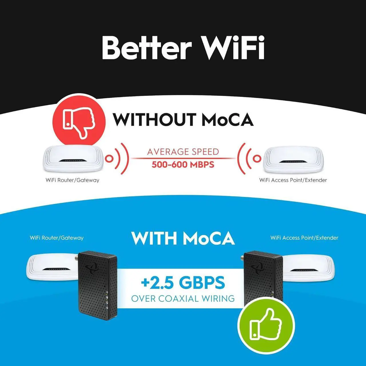 Alt view image 3 of 7 - Hitron MoCA 2.5 Adapter for Ethernet Over Coax | 2.5 Gbps Ethernet, Coaxial to Ethernet Adapter, Enhanced Streaming, Compact Size, Works with Any Ethernet Device/Router (2-Pack 2.5GigE) | Model# HTEM5