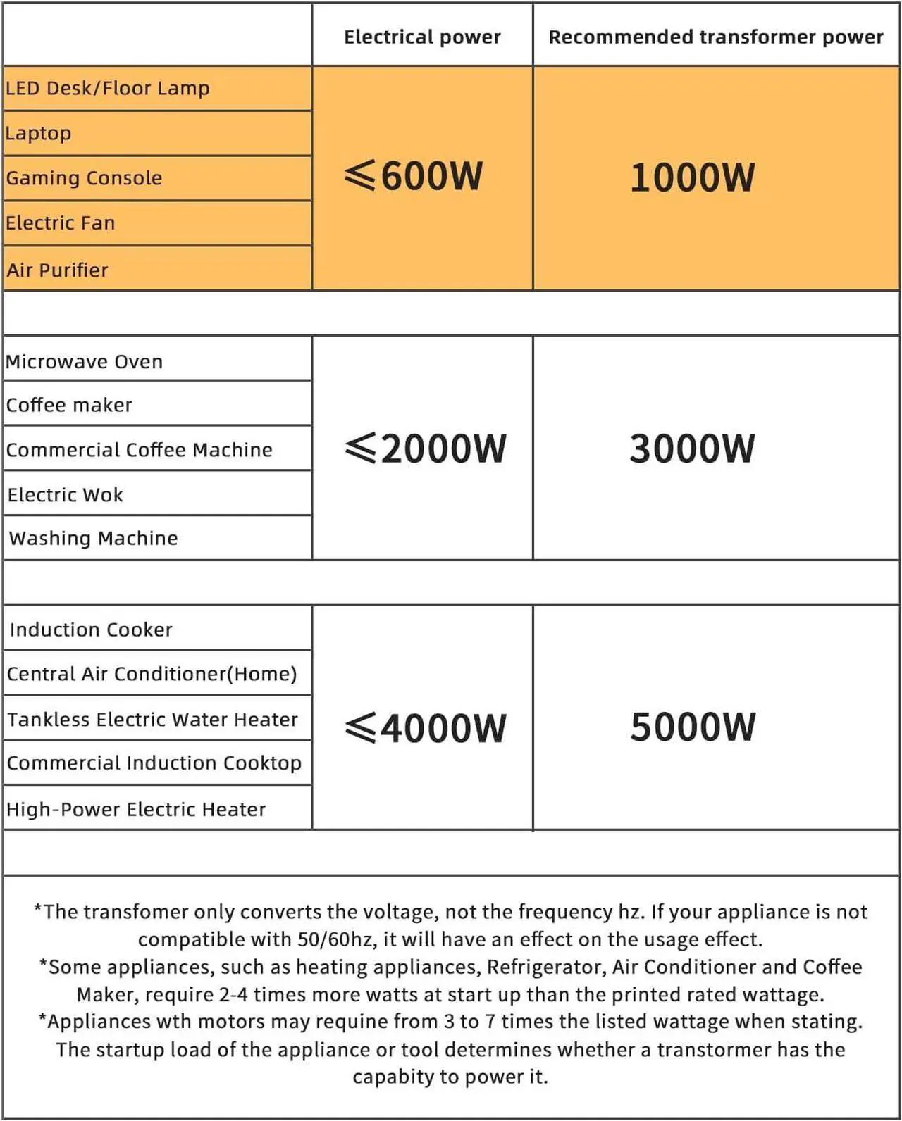 Alt view image 3 of 7 - Voltage Converter Transformer 1000 Watt Step Up/Down Convert from 110V-120V to 220V-240Vt and from 220V-240V to 110V-120V with 2 US outlets, 2 Universal outlets, Resettable Circuit Breaker
