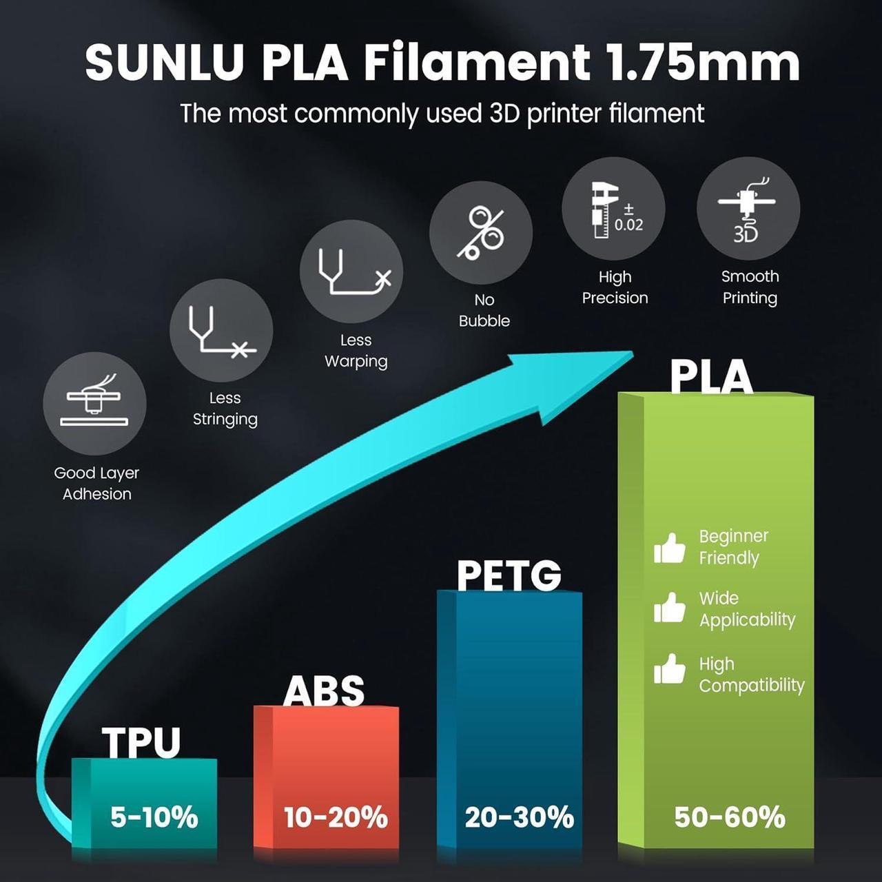 Alt view image 3 of 7 - SUNLU PLA 3D Printer Filament PLA Filament 1.75mm, Neatly Wound 3D Printing Filament 1.75mm, Dimensional Accuracy +/- 0.02 mm, Fit Most FDM 3D Printers, 1kg Spool (2.2lbs), Turquoise Cyan