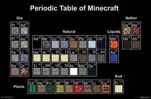 Minecraft - Periodic Table Poster Print (34 x 22) - Item # TIARP14913 Minecraft - Periodic Table Poster Print (34 x 22) - Item # TIARP14913