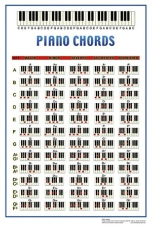 Piano Chords Poster Print - Music Theory Wall Art Piano Chords Poster Print - Music Theory Wall Art