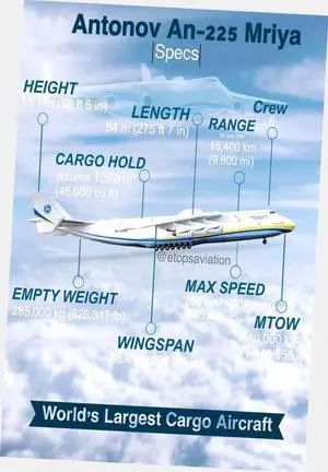 Antonov An-225 Mriya Poster 24"x36" 24x36 Specs