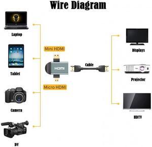 Jimier 3pcs/set Micro & Mini HDMI to HDMI-compatible 1.4 Female 2-in-1 Combo Adapter 4K@60hz