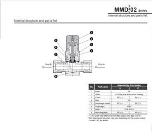 CKD MMD402-10BUP-16-U Magnetic Valve Manual Valve For Chemical Liquids