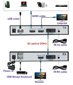 With KVM,20Km HDMI Fiber Optic USB KVM Extender Video Transmitter Receiver HDMI Loop Over SC Fiber Cable for PS4 PS5 DVD PC To TV Monitor With KVM,20Km HDMI Fiber Optic USB KVM Extender Video Transmitter Receiver HDMI Loop Over SC Fiber Cable for PS4 PS5 DVD PC To TV Monitor