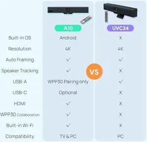 Yealink UVC34 4K Conference Room Camera System All-in-One Video Conferencing System, Auto Framing, 120deg Wide Angle Webam with Microphone, Teams Certified Zoom Rooms Camera, PC Connected via USB-A