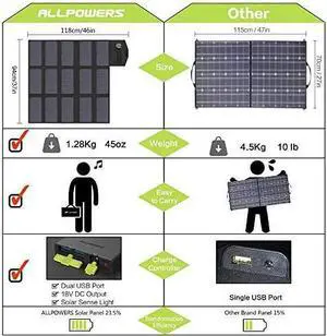Solar Charger 100W Solar Panel Foldable Portable with Dual 5v USB18v DC for Laptop, Tablet, Notebook, 12v Car, Boat, RV Battery, Camping, Hiking, Travel