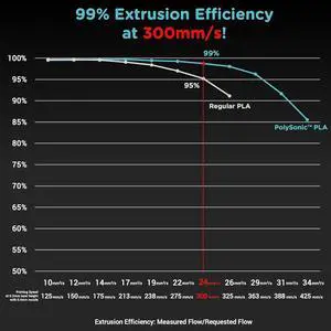 Polymaker High Speed PLA Filament 1.75mm, Purple PolySonic PLA 3D Printer Filament 1kg - Stronger Fast Printing PLA Filament Compatible with Most Printers