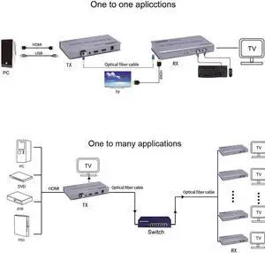 20km HDMI USB KVM Fiber Extender Over IP Single Mode Fiber-LC Fiber Optic Transceiver Audio Video Converter Transmitter Receiver