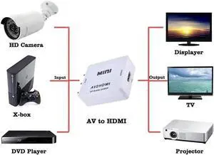 DIXSG Mini RCA/AV 3RCA Composite Video AV to HDMI Converter for TV/PC/PS3/Xbox one/Blue-Ray DVD, DVR 1080P Upscaler DIXSG Mini RCA/AV 3RCA Composite Video AV to HDMI Converter for TV/PC/PS3/Xbox one/Blue-Ray DVD, DVR 1080P Upscaler