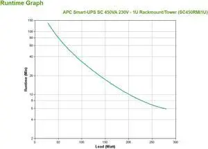 APC Smart-UPS SC 450VA Rackmount/Tower - 450VA/280W - 5.9 Minute Full Load - 4 x IEC 320-C13 - Battery/Surge-Protected, 2 x - Battery/Surge-Protected - SC450RMI1U