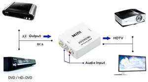 AV to HDMI-compatible Converter HD 1080P RCA to CVBS Audio Video Adapter Set Top Box TV Monitor for PS2 PS3 DVD USB Connector