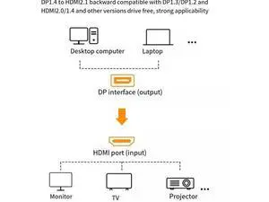 UGREEN DP1.4 to HDMI 2.1 adapter 8K HD 144hz desktop computer graphics card External TV projector Expanded display video 4k connection converter 25CM UGREEN DP1.4 to HDMI 2.1 adapter 8K HD 144hz desktop computer graphics card External TV projector Expanded display video 4k connection converter 25CM