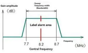 Eas RF Antenna Frequency Detector 8.2Mhz Eas System Entrance Alarm Tester Engineering Tool