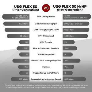 Zyxel USGFLEX50H ZyWALL High Speed Cyber Security Firewall | 1-Year UTM Security Pack | Up to 25 Users | Nebula Cloud