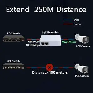2 Port Poe Extender 10/100Mbps 1 to 2 PoE Repeater 12V 1A 250m Distance to Power for Standard PoE Switch/IP Camera 2 Port Poe Extender 10/100Mbps 1 to 2 PoE Repeater 12V 1A 250m Distance to Power for Standard PoE Switch/IP Camera