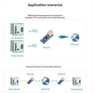 2-CH UART to ETH Ethernet Converter Serial Port Transparent Transmission Module Supports RS485 Auto Switching 2-CH UART to ETH Ethernet Converter Serial Port Transparent Transmission Module Supports RS485 Auto Switching
