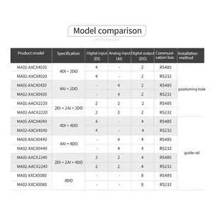 MA01-AACX2220 RS485 2DI+2AI+2DO ModBus RTU I/O Network Modules with Serial Port for PLC/Touch Display 2 Switch Output MA01-AACX2220 RS485 2DI+2AI+2DO ModBus RTU I/O Network Modules with Serial Port for PLC/Touch Display 2 Switch Output