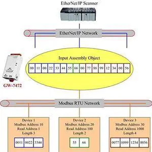ICP-GW-7472 Ethernet/IP to Modbus RTU/Modbus TCP PoE Gateway, Compatible with Allen Bradley Modules. ICP-GW-7472 Ethernet/IP to Modbus RTU/Modbus TCP PoE Gateway, Compatible with Allen Bradley Modules.