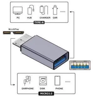 HKCY USB-C USB 3.1 Type A Female to Micro USB 3.0 Male Data Adapter 10Gbps Data Power for Laptop SSD Disk HKCY USB-C USB 3.1 Type A Female to Micro USB 3.0 Male Data Adapter 10Gbps Data Power for Laptop SSD Disk