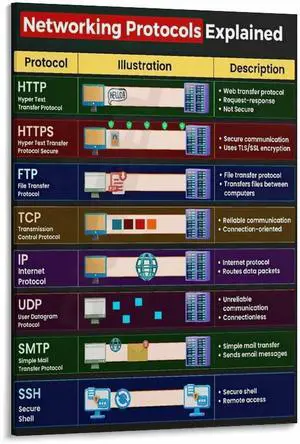 Networking Protocols Explained Poster Computer Guide (2) Canvas for Living Room Bedroom Decor 16x24inch(40x60cm) Frame-style Networking Protocols Explained Poster Computer Guide (2) Canvas for Living Room Bedroom Decor 16x24inch(40x60cm) Frame-style