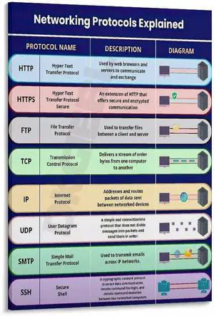 Networking Protocols Explained Poster Computer Guide (1) Canvas Painting Wall Art 16x24inch(40x60cm) Frame-style Networking Protocols Explained Poster Computer Guide (1) Canvas Painting Wall Art 16x24inch(40x60cm) Frame-style