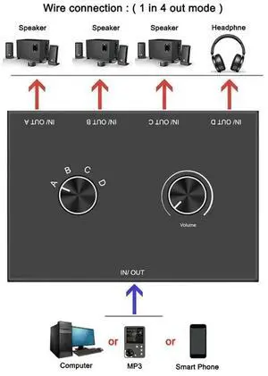 4 Ports 3.5mm Headphone Stereo Audio Switch Bi-Directional Audio Switcher Selector Splitter Box with Volume Control 4 Ports 3.5mm Headphone Stereo Audio Switch Bi-Directional Audio Switcher Selector Splitter Box with Volume Control