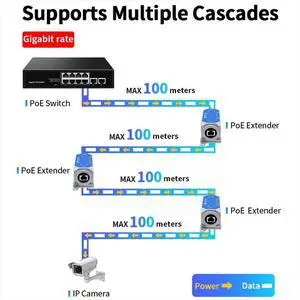 2 Port Gigabit PoE Extender Outdoor IP67 Waterproof 1000M POE Repeater IEEE802.3af/At/Bt Plug&Play 48V 120W for Camera 2 Port Gigabit PoE Extender Outdoor IP67 Waterproof 1000M POE Repeater IEEE802.3af/At/Bt Plug&Play 48V 120W for Camera