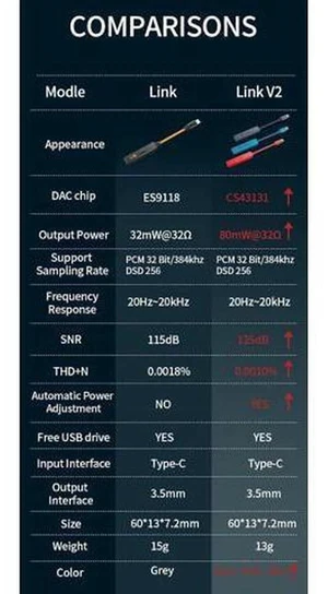 Link V2 2021 Digital Portable DAC Headphone Amplifier Type-C to 3.5mm Port Mobile Phone USB DAC AMP Hi-Res Audio Cable (Red) Link V2 2021 Digital Portable DAC Headphone Amplifier Type-C to 3.5mm Port Mobile Phone USB DAC AMP Hi-Res Audio Cable (Red)