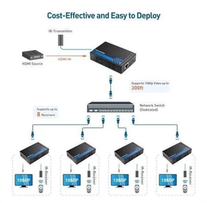 Cable Matters Wall Mount HDMI Extender with TCP/IP Support for 1-to-Many Setup - Up to 300 Feet & Receiver Box for HDMI Extender Over Ethernet Cable Cable Matters Wall Mount HDMI Extender with TCP/IP Support for 1-to-Many Setup - Up to 300 Feet & Receiver Box for HDMI Extender Over Ethernet Cable