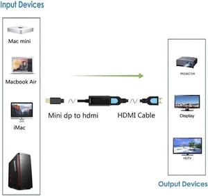 Mini Display Port to HDMI 4K@30HZ, Gold Plated Mini Displayport(Thunderbolt Port) to HDMI Converter Adapter 4Kx2K for Mac Book,Mac Book air, iMac, and More with MDP Mini Display Port to HDMI 4K@30HZ, Gold Plated Mini Displayport(Thunderbolt Port) to HDMI Converter Adapter 4Kx2K for Mac Book,Mac Book air, iMac, and More with MDP