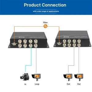 LC SFP,3G-SDI Fiber Optic Extender 2/4 Channel, 1080p@60Hz, 20km Single Fiber LC/FC/SC/ST, Loop Out / Gigabit Ethernet / RS485/422/232 LC SFP,3G-SDI Fiber Optic Extender 2/4 Channel, 1080p@60Hz, 20km Single Fiber LC/FC/SC/ST, Loop Out / Gigabit Ethernet / RS485/422/232
