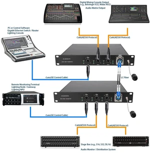 AES50 Transmitter x1,2 Channel AES50 Fiber Extender with 1+1 Redundant Fiber Backup 10KM Single-Mode Dual etherCON 44.1/48/96kHz for Midas & Behringe AES50 Transmitter x1,2 Channel AES50 Fiber Extender with 1+1 Redundant Fiber Backup 10KM Single-Mode Dual etherCON 44.1/48/96kHz for Midas & Behringe