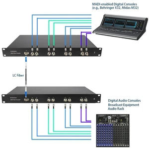 MADI Module,MADI Fiber to Coaxial Converter, 4x Input/Output MADI Expansion Module with Simplex LC SFP, up to 64 Bidirectional Channels MADI Module,MADI Fiber to Coaxial Converter, 4x Input/Output MADI Expansion Module with Simplex LC SFP, up to 64 Bidirectional Channels