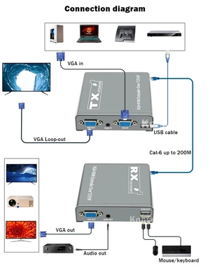 1 TX and 1 RX,VGA KVM Extender over IP CAT6 Rj45 Cable 200M 1080P VGA Ethernet Extender Transmitter Receiver kit Support USB Mouse Keyboard 1 TX and 1 RX,VGA KVM Extender over IP CAT6 Rj45 Cable 200M 1080P VGA Ethernet Extender Transmitter Receiver kit Support USB Mouse Keyboard