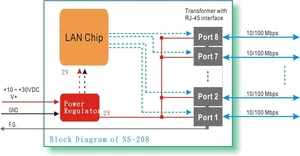 ICP DAS NS-208: 8-Port Industrial 10/100 Mbps Unmanaged Ethernet Switch, DIN-Rail Mount. Durable and Loved by Customers. ICP DAS NS-208: 8-Port Industrial 10/100 Mbps Unmanaged Ethernet Switch, DIN-Rail Mount. Durable and Loved by Customers.