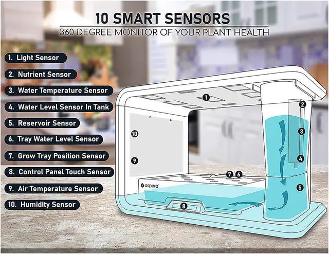 Alt view image 6 of 9 - Aspara GS1003W Smart Hydroponic Indoor Growing System, 16 Plant Capsule Capacity, with 86 LED Lights, 10 Smart Sensors & Removable Water Reservoir, iOS and Android App Compatible, White