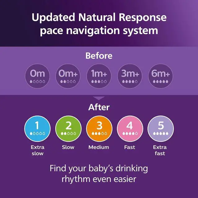 Alt view image 3 of 10 - Philips Avent Natural Baby Bottles with Natural Response Nipples (Slow Flow, Flow 2), 4oz, 2-pack, SCY900/02
