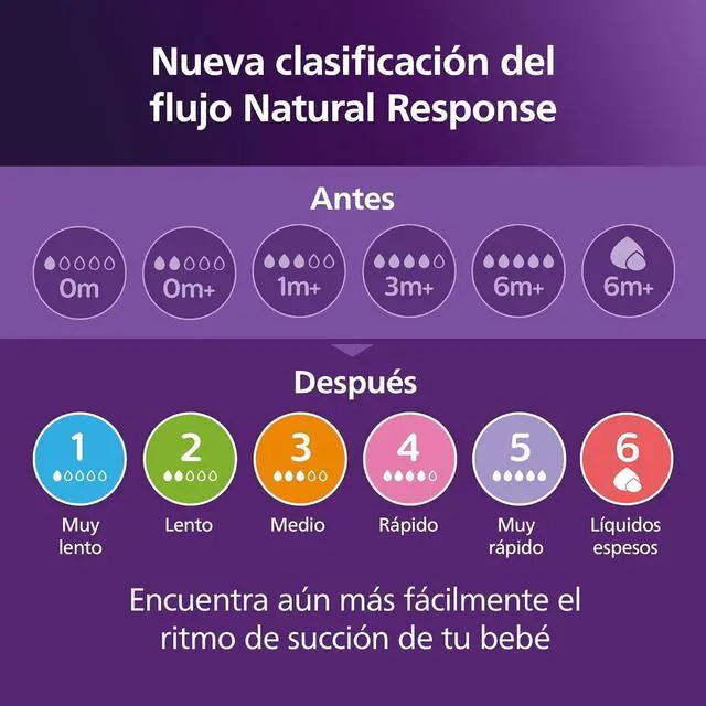 Alt view image 8 of 8 - Philips Avent Natural Response Nipples, Medium Flow (Flow 3), 4-pack, SCY963/44