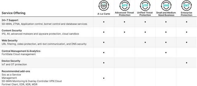 Alt view image 3 of 3 - Fortinet FortiGate FG-71F-BDL-950-36 Hardware, Plus 3 Year FortiCare Premium & FortiGuard Unified Threat Protection (UTP)