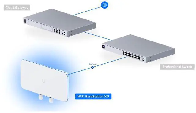 Alt view image 4 of 4 - Ubiquiti WiFi BaseStation XG, Tri-radio WiFi 5 Access Point (UWB-XG)