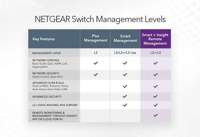 Alt view image 4 of 6 - NETGEAR 48-Port Gigabit PoE+ Smart Switch w/ optional Remote/Cloud Management and 4 SFP Ports (760W) | GS752TPP