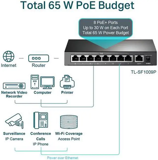 Alt view image 6 of 9 - TP-Link 9 Port Fast Ethernet 10/100Mbps PoE Switch | 8 PoE+ Ports @65W | Sturdy Metal w/Shielded Ports | Limited Lifetime Protection | Extend Mode | Priority Mode | Isolation Mode (TL-SF1009P)